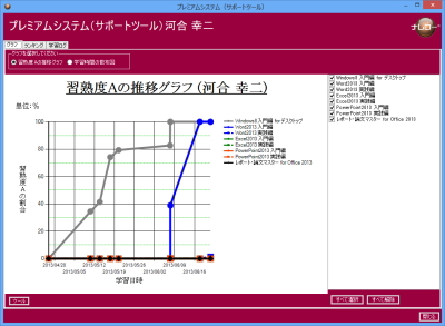 習熟度Aの推移グラフ